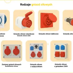 Różne rodzaje gniazd siłowych: podtynkowe, natynkowe, tablicowe, przenośne, zestawy i z wyłącznikiem.