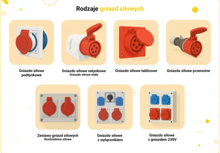 Różne rodzaje gniazd siłowych: podtynkowe, natynkowe, tablicowe, przenośne, zestawy i z wyłącznikiem.