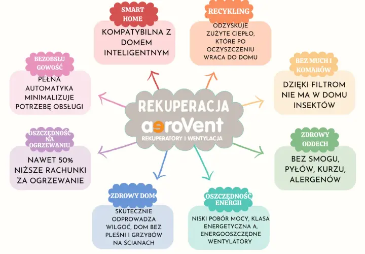 Rekuperacja aeroVent to inteligentne rozwiązanie dla domu: oszczędność, zdrowy oddech, recykling ciepła. Czy rekuperacja ma sens? Tak, to inwestycja w komfort i zdrowie.