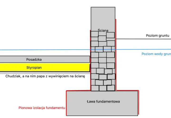 Schemat izolacji poziomej chudziaka z papą i styropianem, chroniący przed wodą gruntową.