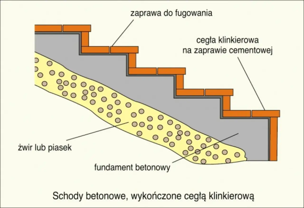 Przekrój schodów z cegły klinkierowej. Widoczny fundament betonowy, warstwa żwiru lub piasku oraz zaprawa do fugowania.